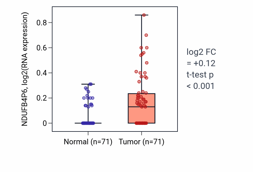 Tumor-vs-normal expression box plot for NDUFB4P6 in KIRC.