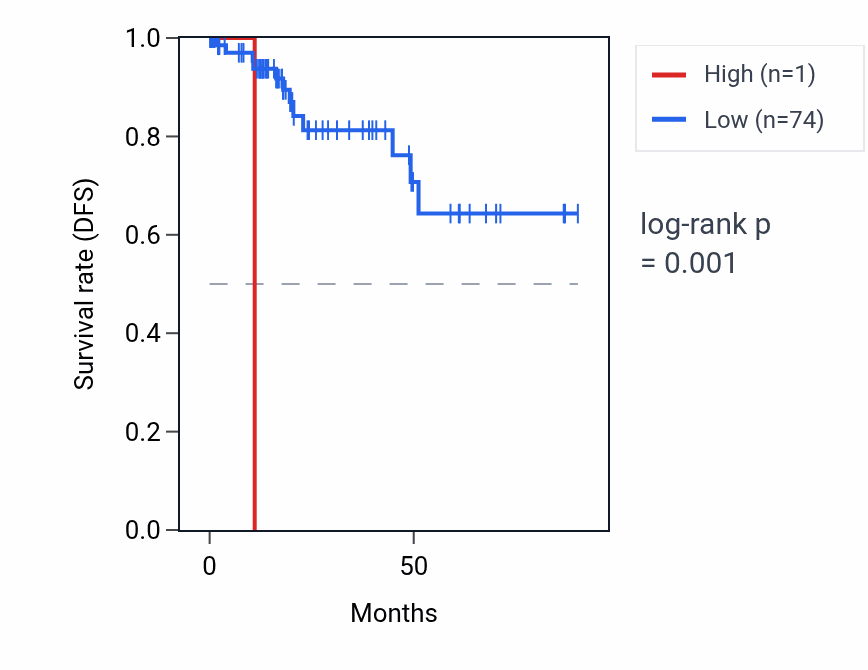 Kaplan&ndash;Meier survival curve for NDUFB4P7 RNA expression in KIRP: high vs low expression groups.