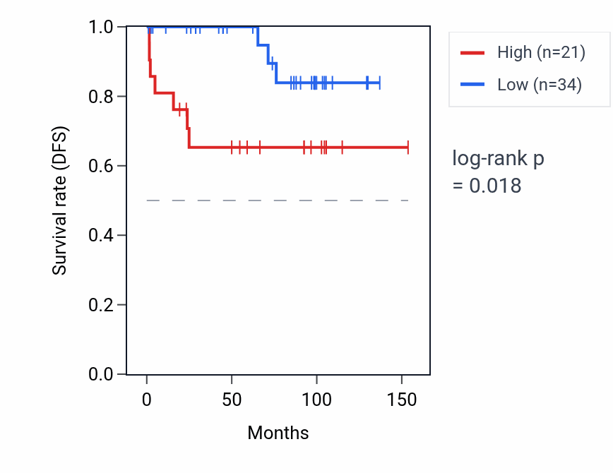 Kaplan&ndash;Meier survival curve for NDUFB4P8 RNA expression in KICH: high vs low expression groups.