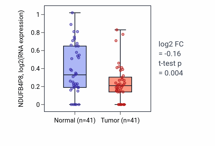 Tumor-vs-normal expression box plot for NDUFB4P8 in THCA.