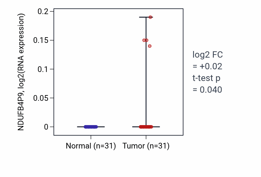 Tumor-vs-normal expression box plot for NDUFB4P9 RNA in KIRP.