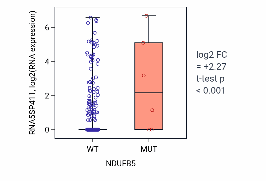 Box plot of RNA5SP411 in NDUFB5-low vs NDUFB5-high samples in UCEC.