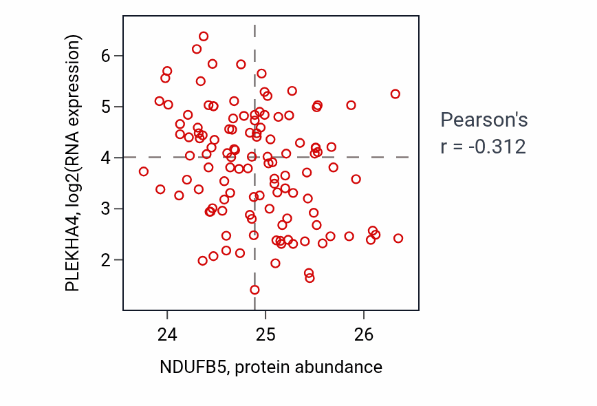 Per-sample scatter of NDUFB5 vs PLEKHA4 in BRCA (Pearson r = -0.31).