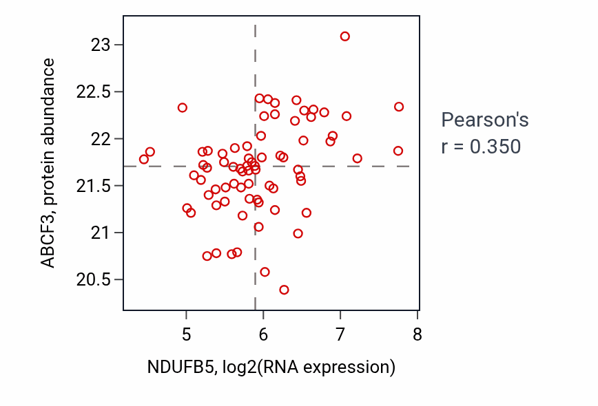 Per-sample scatter of NDUFB5 vs ABCF3 in OV (Pearson r = 0.35).