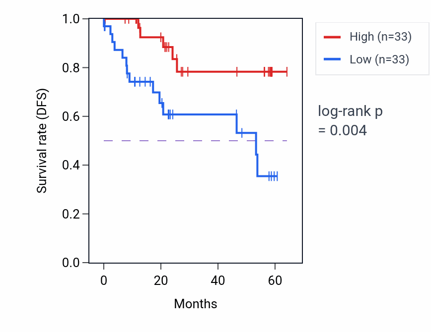 Kaplan&ndash;Meier survival curve for NDUFB5 mass-spec protein-high vs -low samples in CCRCC.