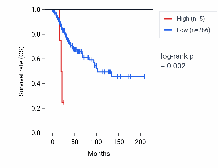 Kaplan&ndash;Meier survival curve for NDUFB5P1 RNA expression in CESC: high vs low expression groups.