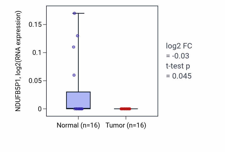 Tumor-vs-normal expression box plot for NDUFB5P1 in LUSC.