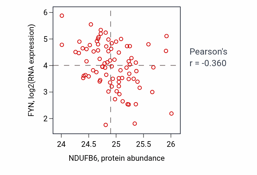 Per-sample scatter of NDUFB6 vs FYN in OV (Pearson r = -0.36).