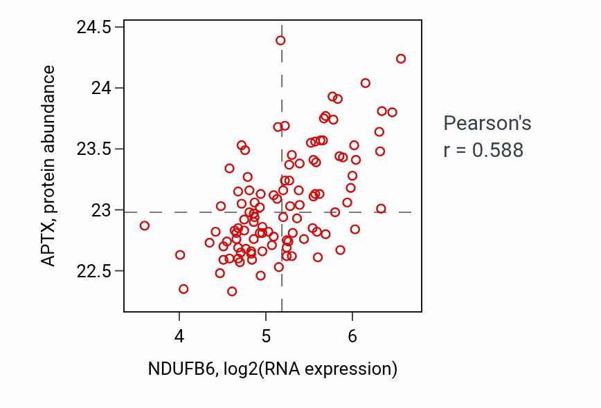 Per-sample scatter of NDUFB6 vs APTX in LSCC (Pearson r = 0.59).