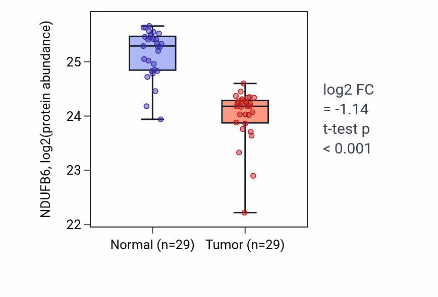 Tumor-vs-normal mass-spec protein box plot for NDUFB6 in CCRCC.