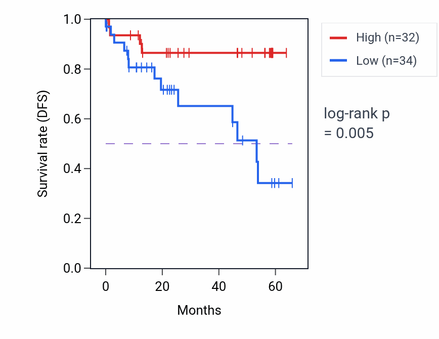 Kaplan&ndash;Meier survival curve for NDUFB6 mass-spec protein-high vs -low samples in CCRCC.