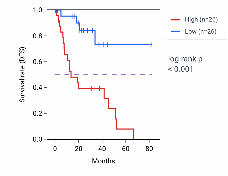 Kaplan&ndash;Meier survival curve for NDUFB6 RNA-high vs -low samples in UVM.
