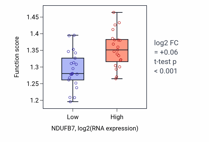 Box plot of Mitochondrial respiratory chain complex assembly in NDUFB7-low vs NDUFB7-high samples in UPPER_AERODIGESTIVE_TRACT.