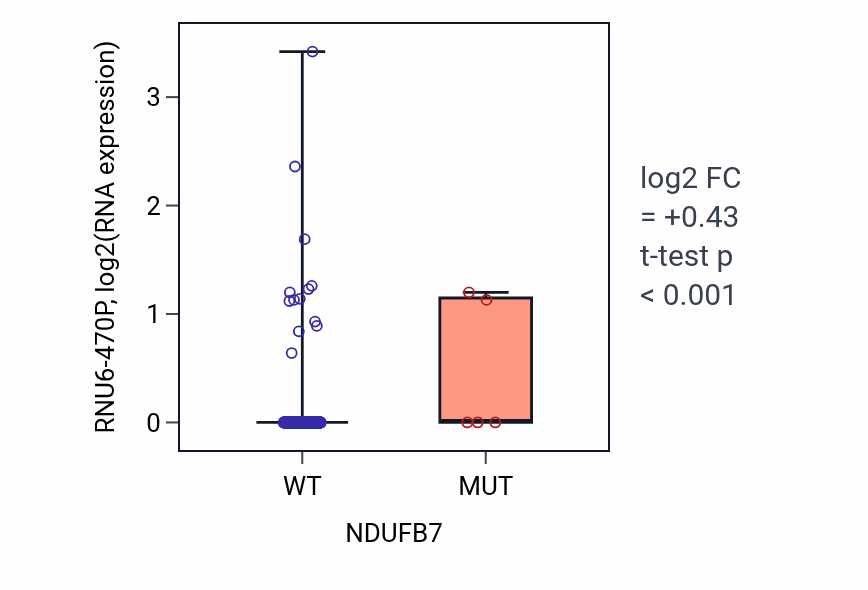 Box plot of RNU6-470P in NDUFB7-low vs NDUFB7-high samples in UCEC.