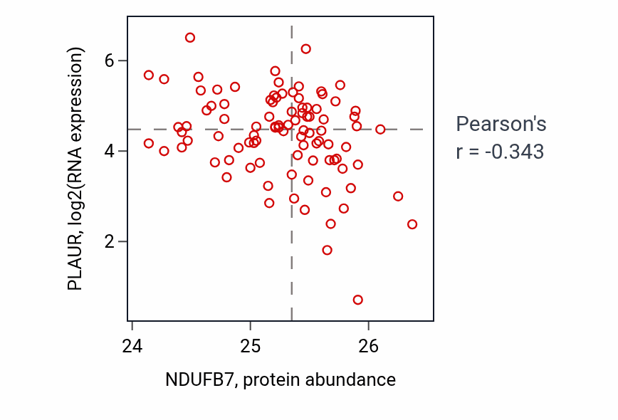 Per-sample scatter of NDUFB7 vs PLAUR in UCEC (Pearson r = -0.34).