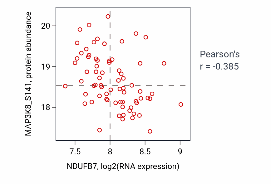 Per-sample scatter of NDUFB7 vs MAP3K8_S141 in GBM (Pearson r = -0.39).