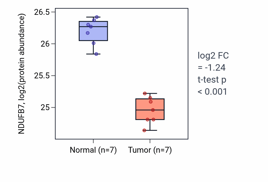 Tumor-vs-normal mass-spec protein box plot for NDUFB7 in CCRCC.