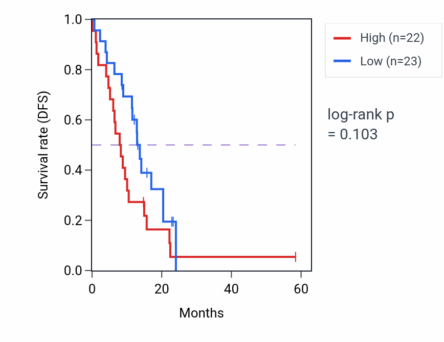Kaplan&ndash;Meier survival curve for NDUFB7 mass-spec protein-high vs -low samples in PDAC.