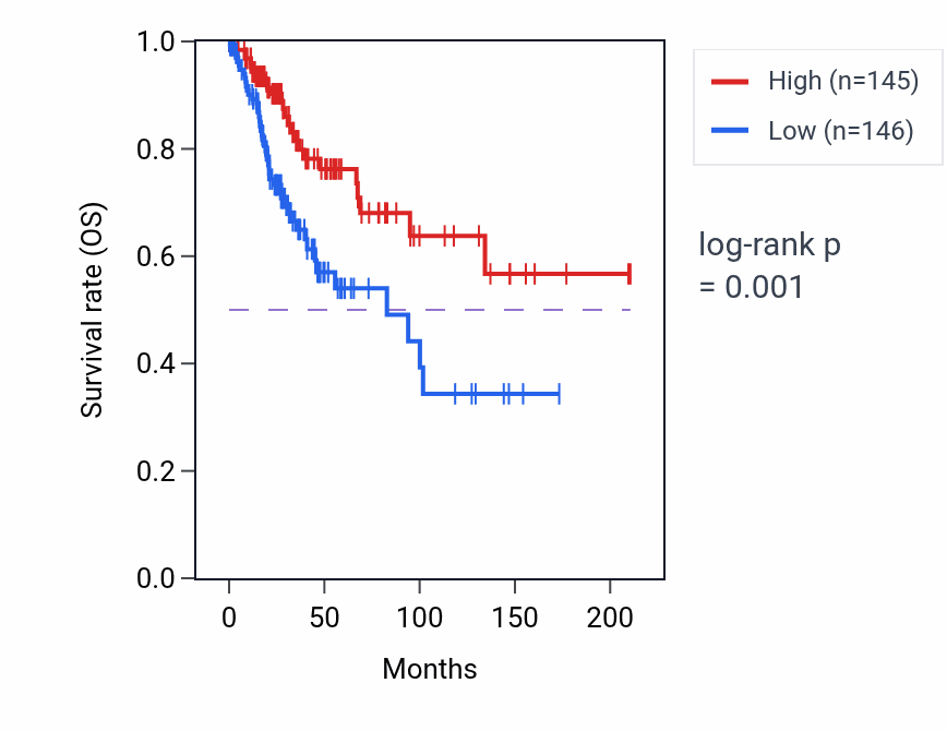 Kaplan&ndash;Meier survival curve for NDUFB7 RNA-high vs -low samples in CESC.