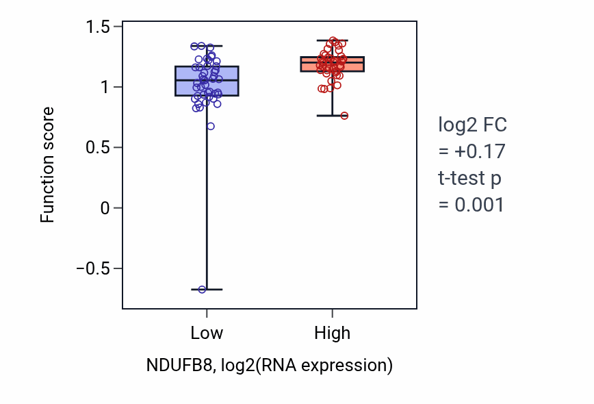 Box plot of Response to transition metal nanoparticle in NDUFB8-low vs NDUFB8-high samples in CNS.