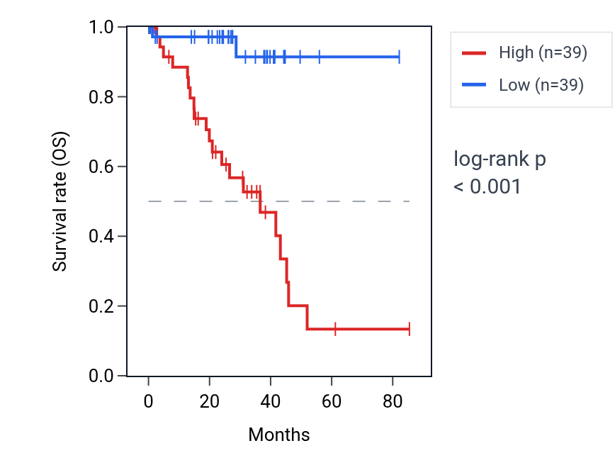 Kaplan&ndash;Meier survival curve for NDUFB8 RNA expression in UVM: high vs low expression groups.