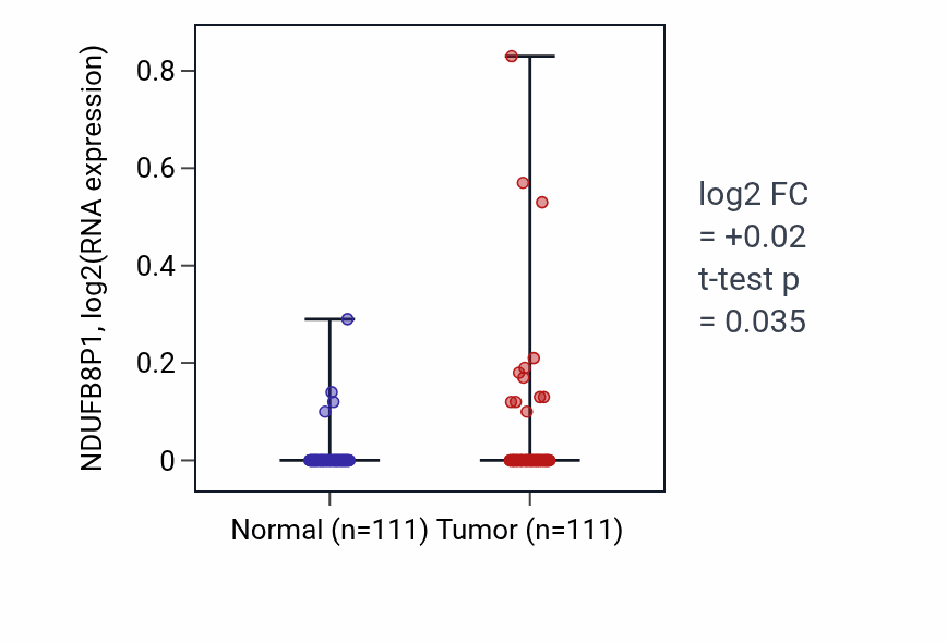 Tumor-vs-normal expression box plot for NDUFB8P1 in BRCA.