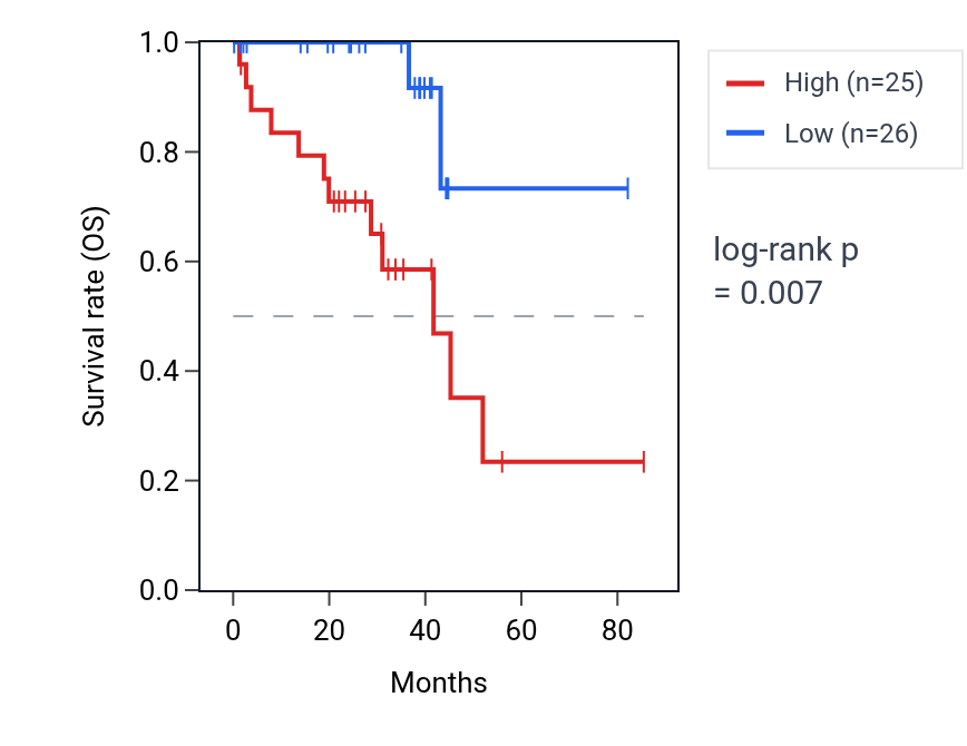 Kaplan&ndash;Meier survival curve for NDUFB8P2 RNA expression in UVM: high vs low expression groups.
