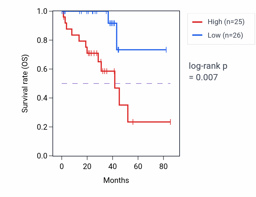 Kaplan&ndash;Meier survival curve for NDUFB8P2 RNA-high vs -low samples in UVM.