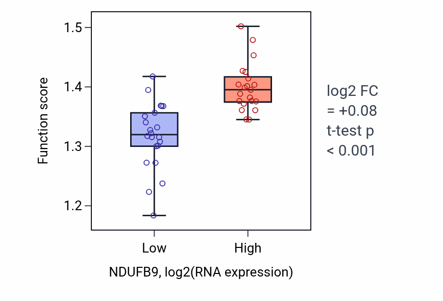 Box plot of Mitochondrial gene expression in NDUFB9-low vs NDUFB9-high samples in UPPER_AERODIGESTIVE_TRACT.