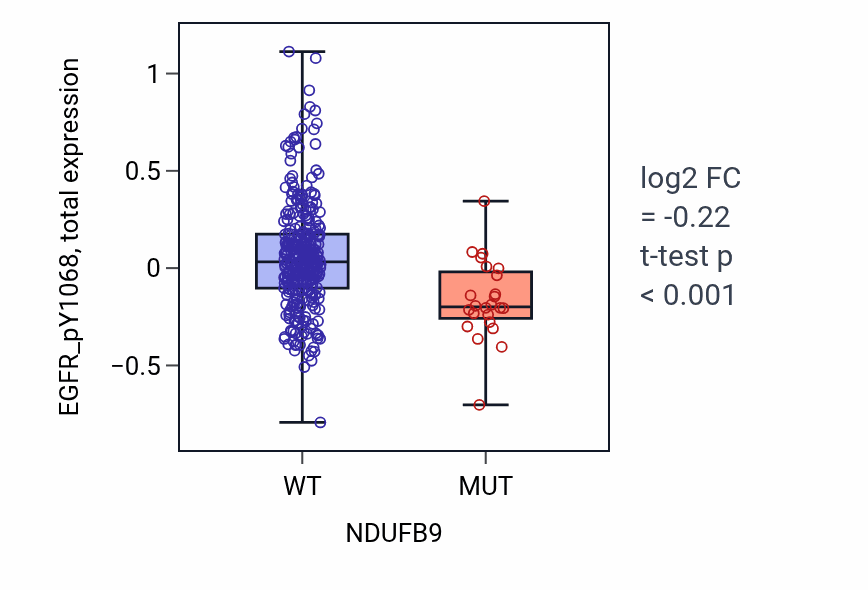 Box plot of EGFR_pY1068 in NDUFB9-low vs NDUFB9-high samples in SKCM.