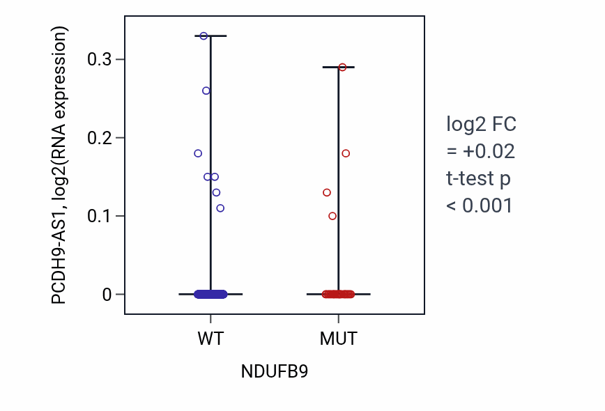 Box plot of PCDH9-AS1 in NDUFB9-low vs NDUFB9-high samples in SKCM.