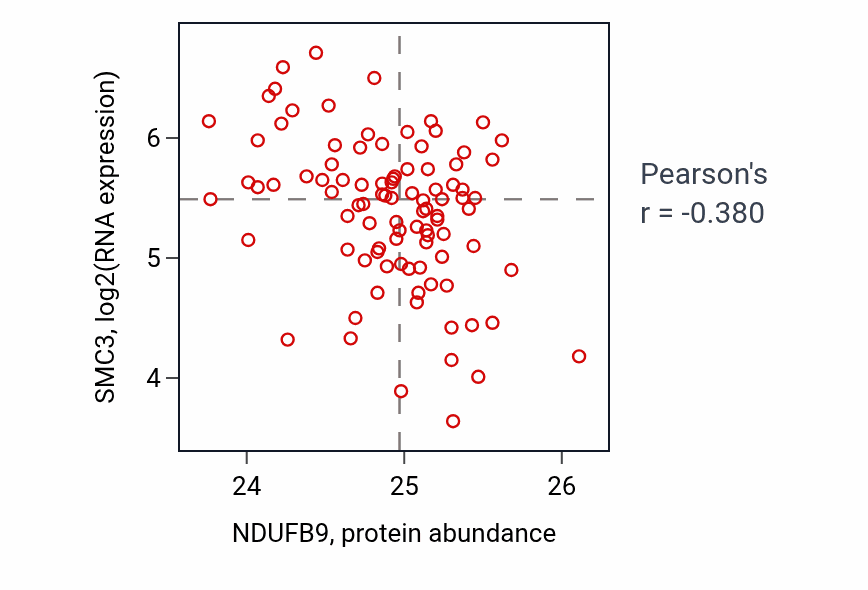 Per-sample scatter of NDUFB9 vs SMC3 in UCEC (Pearson r = -0.38).