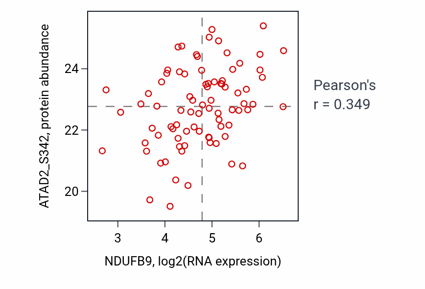 Per-sample scatter of NDUFB9 vs ATAD2_S342 in OV (Pearson r = 0.35).