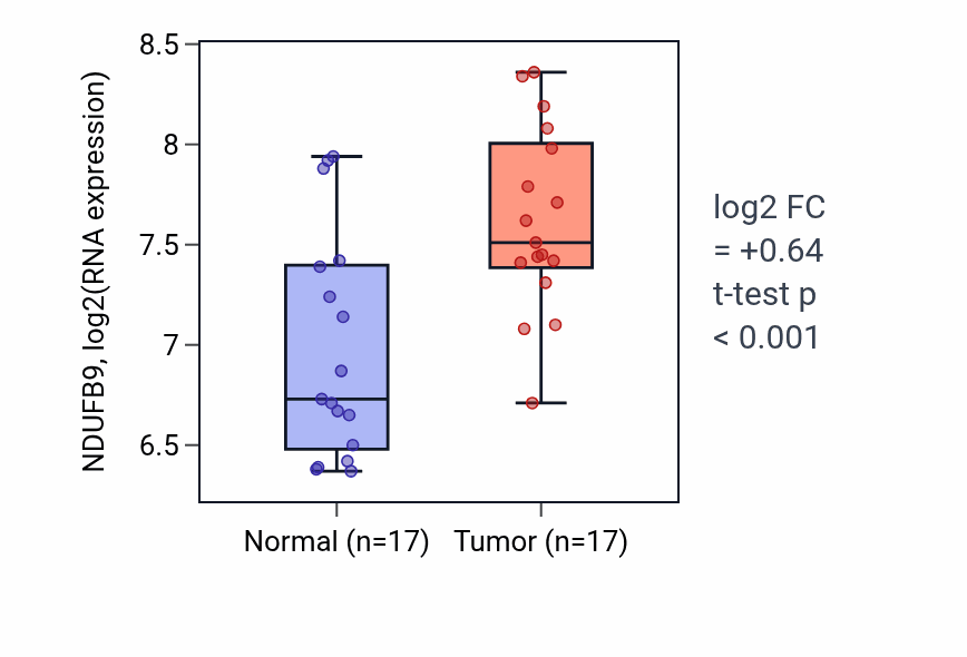 Tumor-vs-normal expression box plot for NDUFB9 RNA in HNSC.