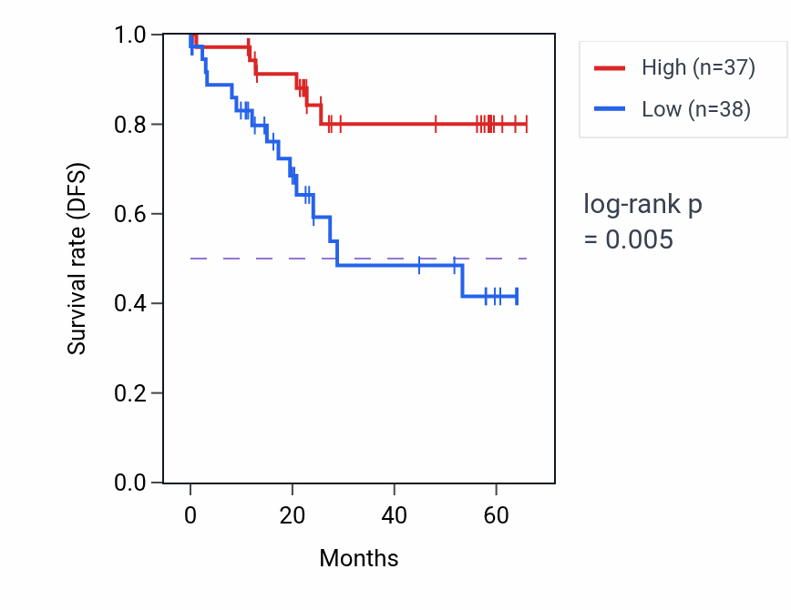 Kaplan&ndash;Meier survival curve for NDUFB9 mass-spec protein-high vs -low samples in CCRCC.