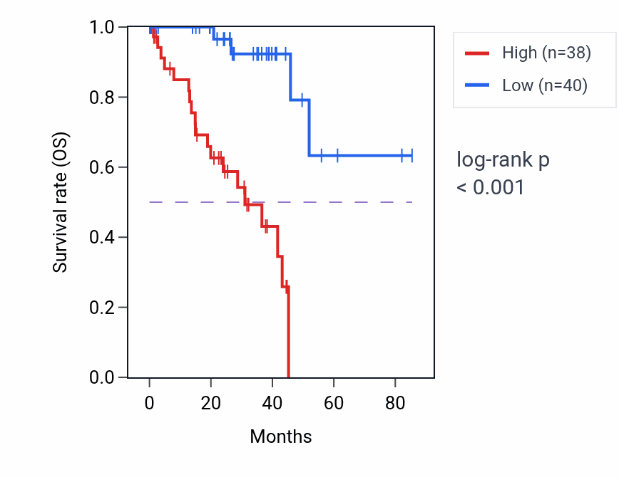 Kaplan&ndash;Meier survival curve for NDUFB9 RNA-high vs -low samples in UVM.