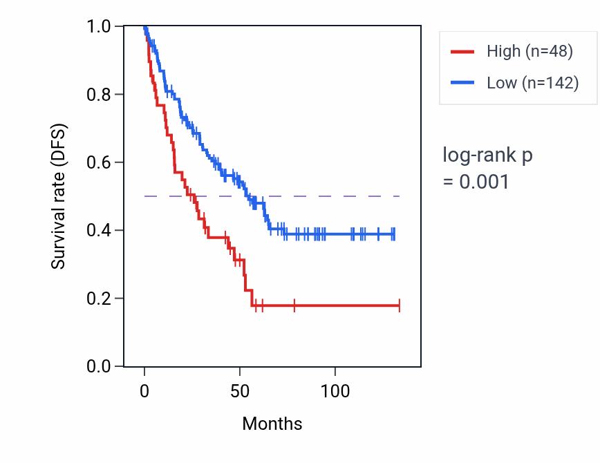Kaplan&ndash;Meier survival curve for NDUFB9P1 RNA expression in KIRC: high vs low expression groups.