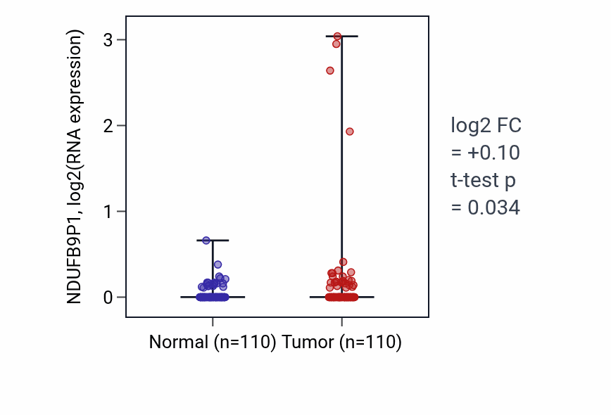 Tumor-vs-normal expression box plot for NDUFB9P1 in BRCA.