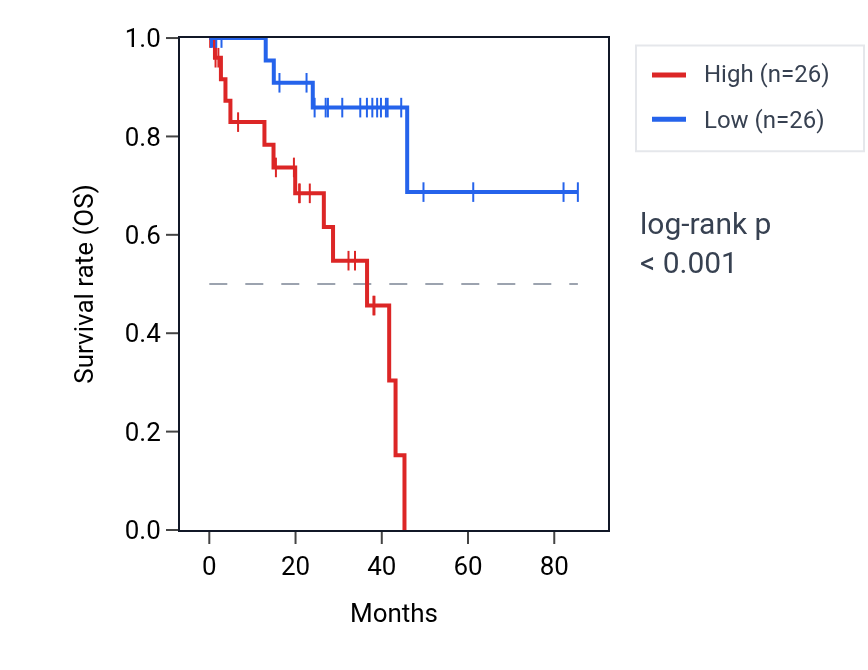 Kaplan&ndash;Meier survival curve for NDUFB9P2 RNA expression in UVM: high vs low expression groups.