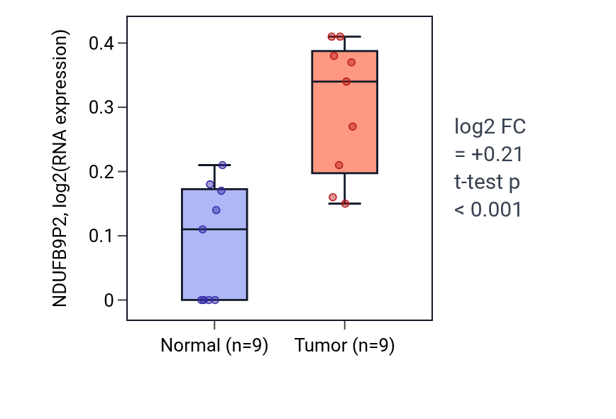 Tumor-vs-normal expression box plot for NDUFB9P2 in HNSC.