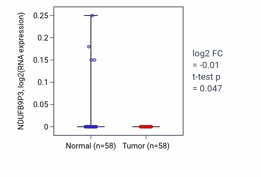 Tumor-vs-normal expression box plot for NDUFB9P3 in THCA.