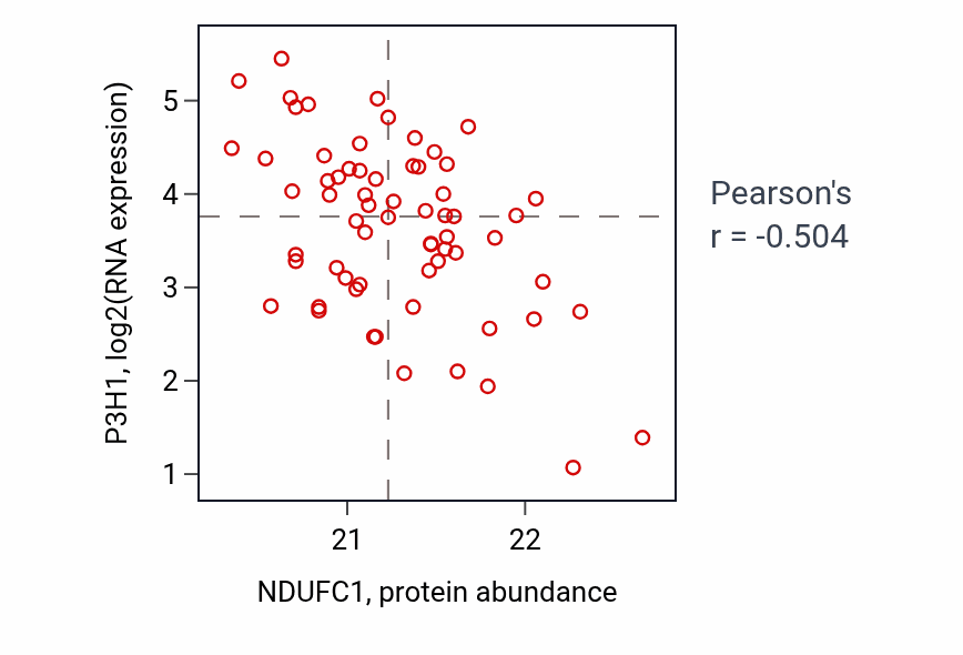 Per-sample scatter of NDUFC1 vs P3H1 in OV (Pearson r = -0.50).