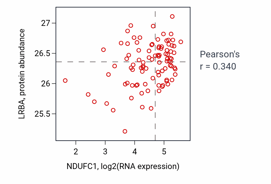 Per-sample scatter of NDUFC1 vs LRBA in UCEC (Pearson r = 0.34).