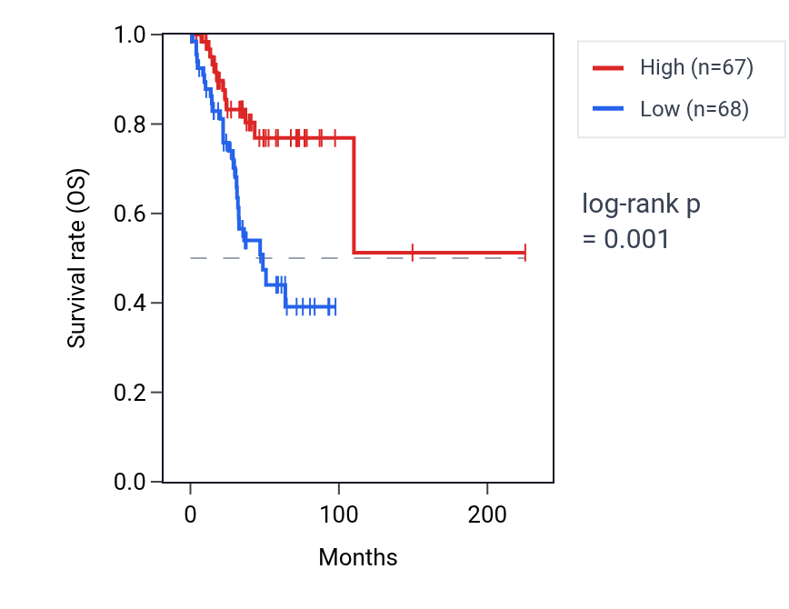 Kaplan&ndash;Meier survival curve for NDUFC1 RNA expression in UCEC: high vs low expression groups.