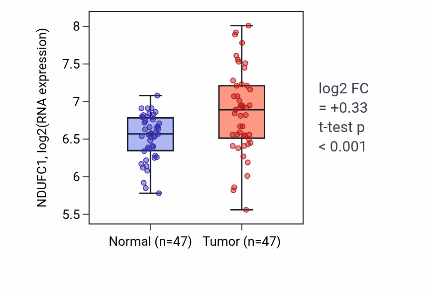 Tumor-vs-normal expression box plot for NDUFC1 RNA in KIRC.
