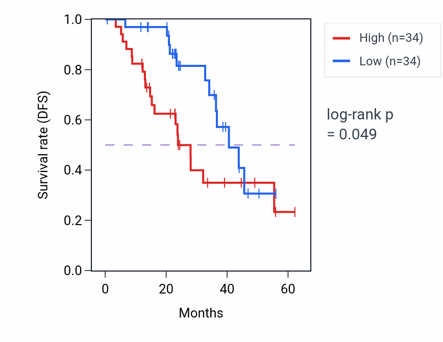 Kaplan&ndash;Meier survival curve for NDUFC1 mass-spec protein-high vs -low samples in HNSC.
