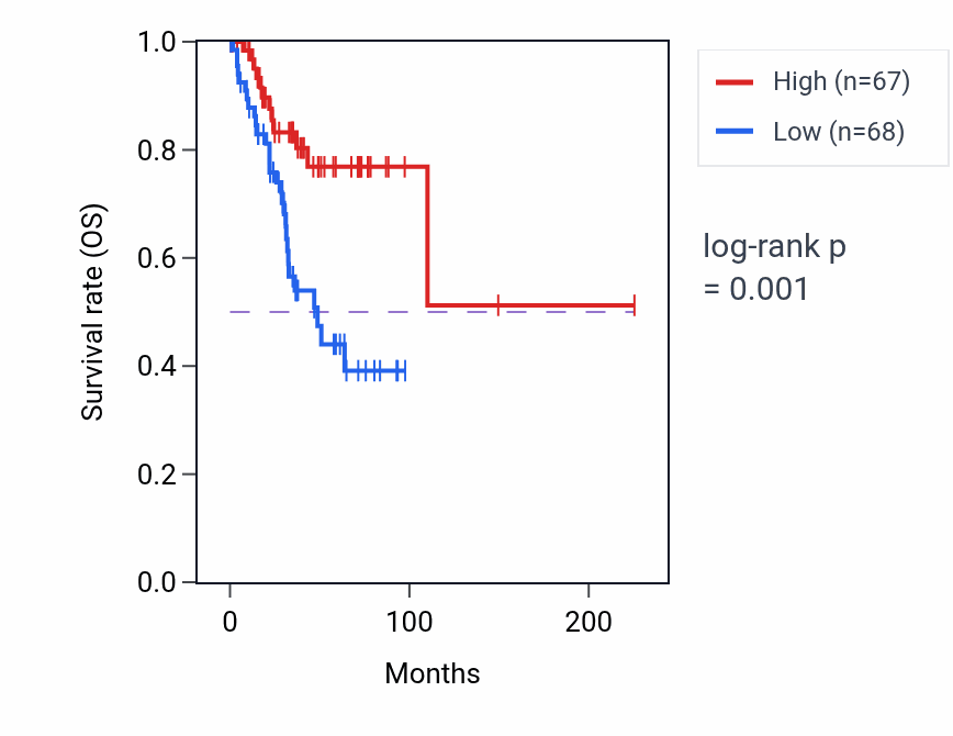 Kaplan&ndash;Meier survival curve for NDUFC1 RNA-high vs -low samples in UCEC.
