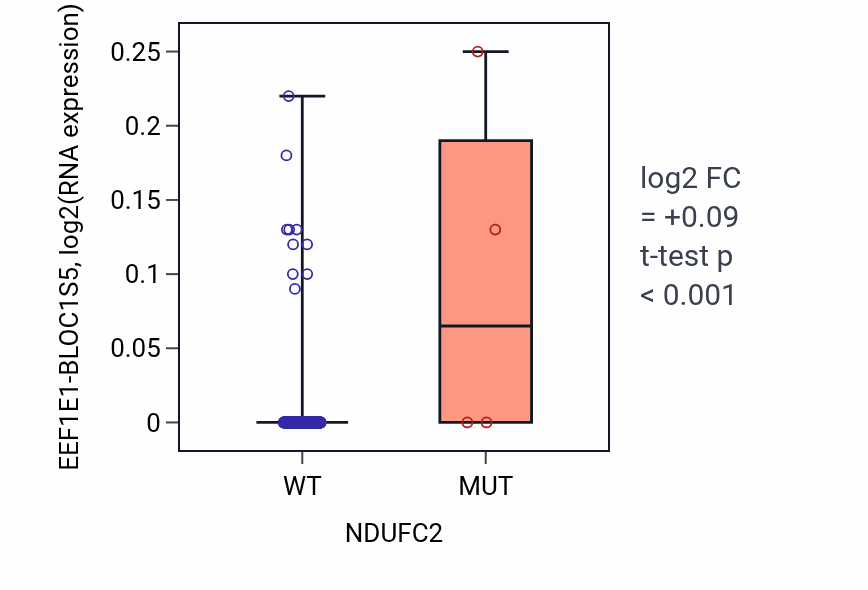 Box plot of EEF1E1-BLOC1S5 in NDUFC2-low vs NDUFC2-high samples in UCEC.