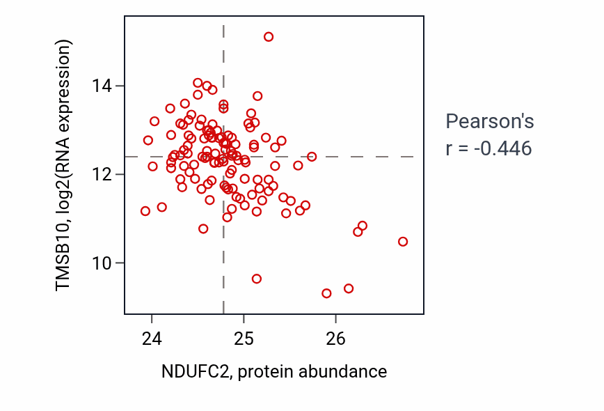 Per-sample scatter of NDUFC2 vs TMSB10 in BRCA (Pearson r = -0.45).