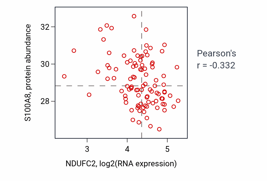 Per-sample scatter of NDUFC2 vs S100A8 in GBM (Pearson r = -0.33).